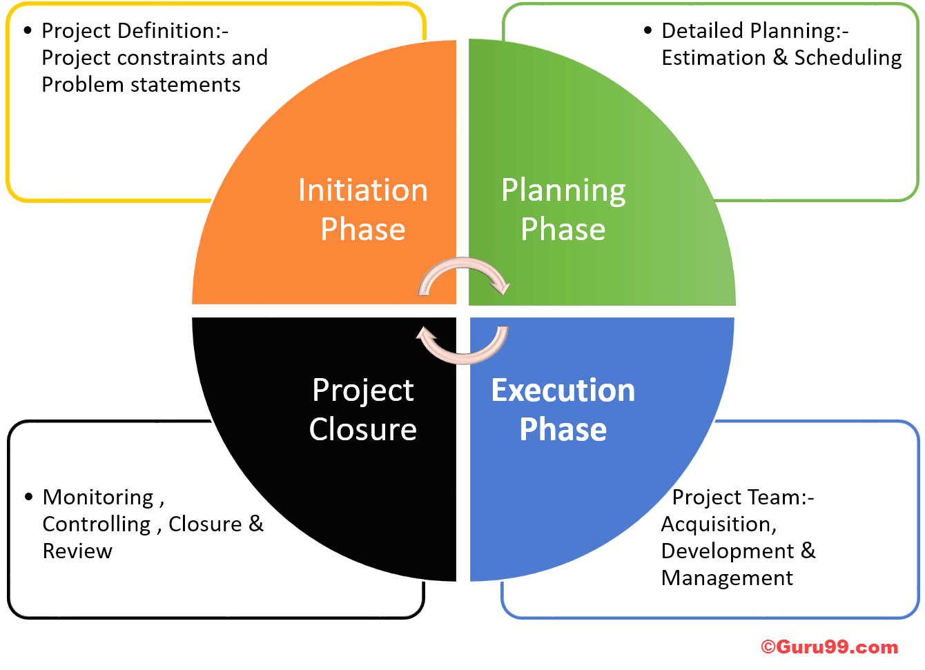 it-consulting-project-management-life-cycle