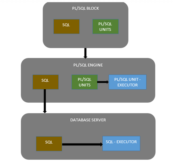 Pl sql. Архитектура SQL. Иерархия ключей SQL сервера. Pl SQL циклы. SQL engine.