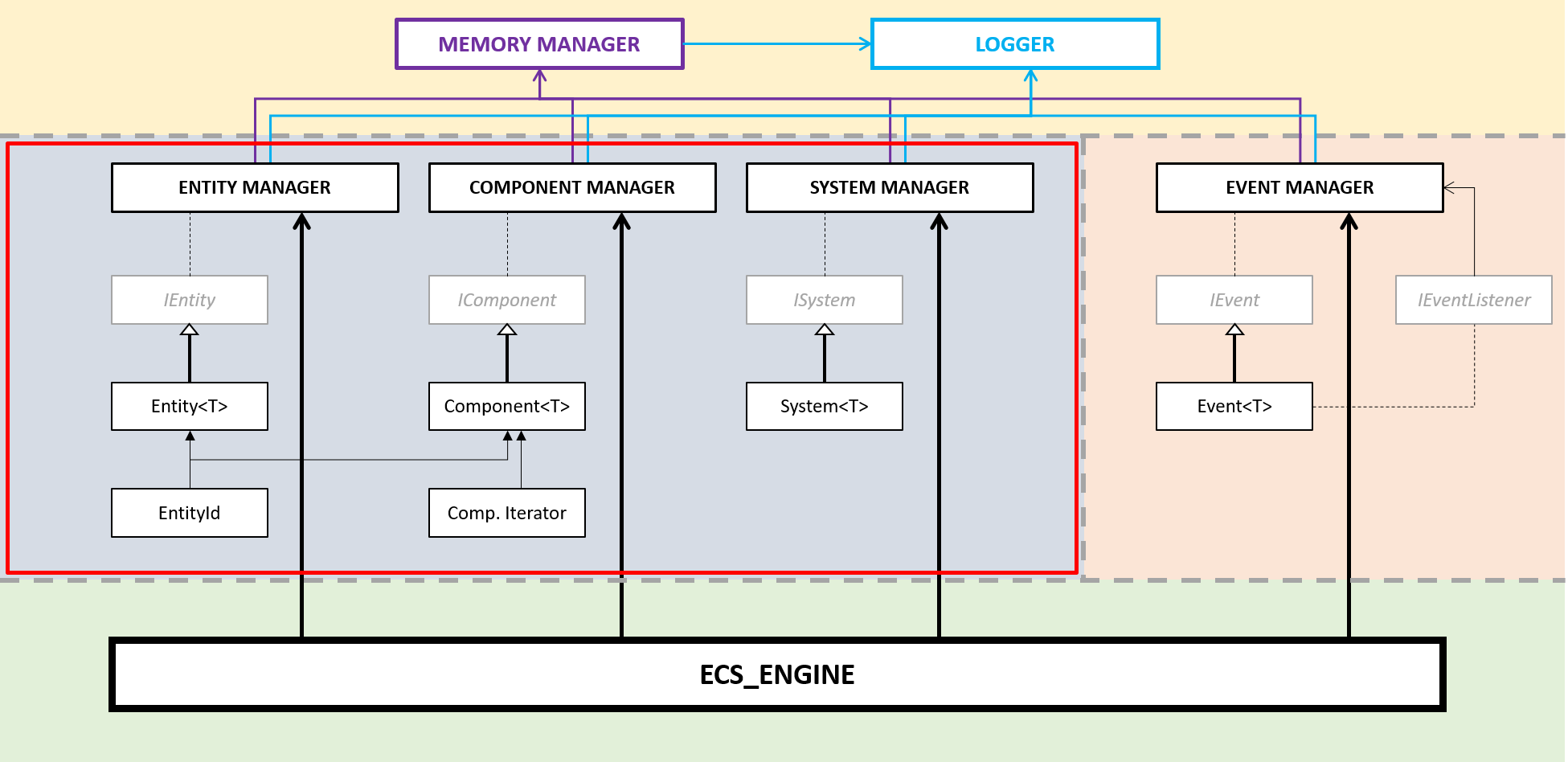 Entity system. Entity component System. Архитектура в программировании. ECS entity component System. ECS архитектура.